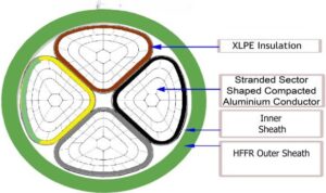 TFXP 4X240 AL XLPE-insulted and HFFR sheathed cable